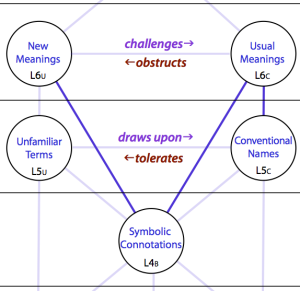 Potential channels between Centres of Meaning (L6) and the Symbolizing Centre (L4)